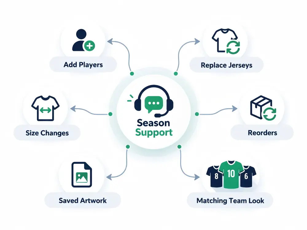 Season support for custom soccer jerseys, including added players, size changes, replacement jerseys, reorders, saved artwork, and matching team designs.